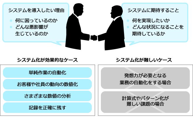 システム化が効率的なケースと、難しいケースがあります