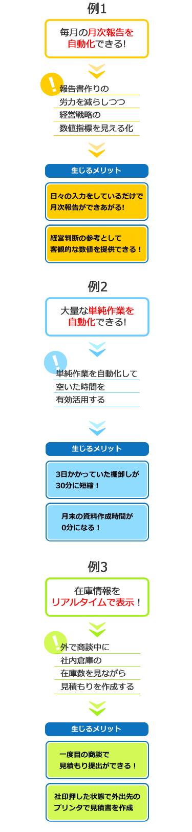 月次報告・短銃作業を自動化、在庫情報をリアルタイムで管理など無駄を省き業務の見える化ができます。