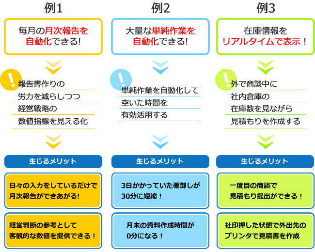 月次報告・短銃作業を自動化、在庫情報をリアルタイムで管理など無駄を省き業務の見える化ができます。